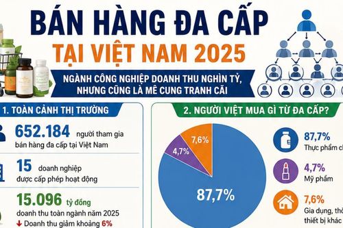 7 nét chính trong bức tranh bán hàng đa cấp tại Việt Nam năm 2025