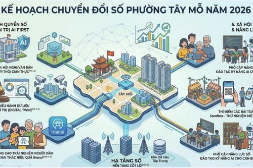 Tây Mỗ đẩy mạnh chuyển đổi số năm 2026, đưa AI vào điều hành từ tháng 10