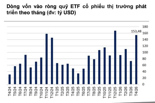 Thấy gì khi dòng tiền toàn cầu tiếp tục đổ mạnh vào các ETF cổ phiếu Mỹ?