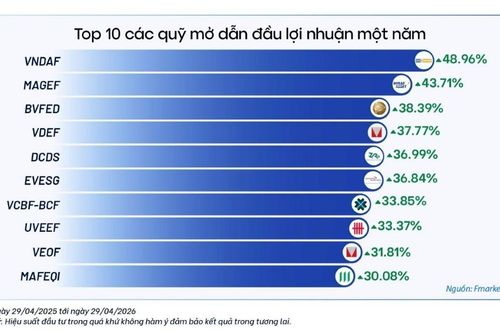 Dòng tiền chọn lọc khi chứng khoán Việt Nam bước vào 'sân chơi' mới