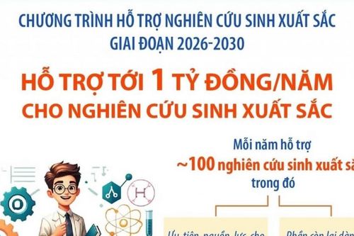 Hỗ trợ tới 1 tỷ đồng mỗi năm cho nghiên cứu sinh xuất sắc