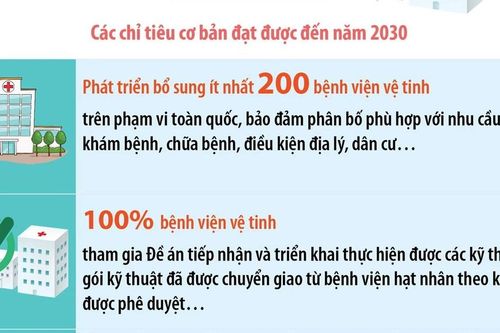 Từ 2026-2030, phát triển thêm ít nhất 200 bệnh viện vệ tinh trên toàn quốc