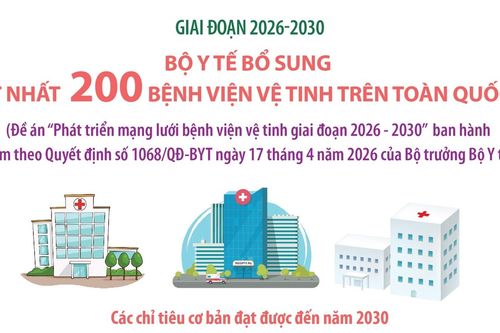 Giai đoạn 2026-2030: Bộ Y tế bổ sung ít nhất 200 bệnh viện vệ tinh trên toàn quốc