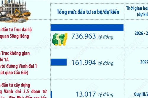 Hà Nội phê duyệt, điều chỉnh chủ trương đầu tư 6 dự án lớn, quan trọng