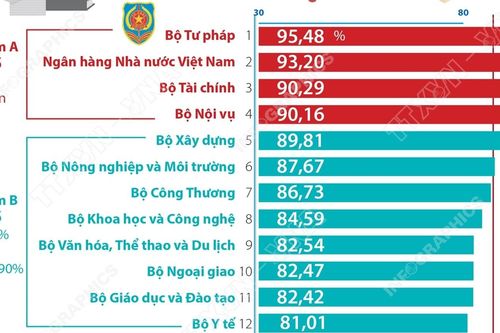 PAR INDEX 2025: Bộ Tư pháp đứng đầu các bộ, cơ quan ngang bộ