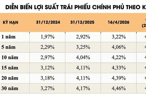 Trái phiếu chính phủ bước vào giai đoạn ưu tiên chất lượng huy động vốn