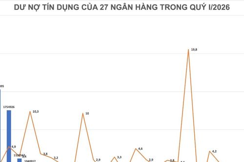 Tín dụng ngân hàng tăng tốc, áp lực thanh khoản bắt đầu hiện rõ
