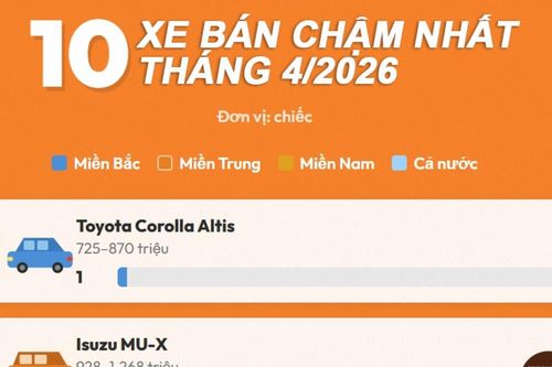 Các mẫu xe Nhật 'chạm đáy', chiếm 8/10 xe bán chậm nhất tháng 4