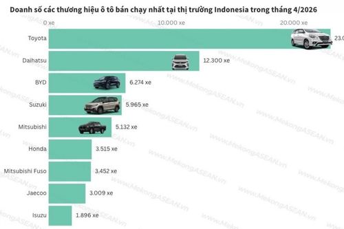 Thị trường xe Indonesia: Toyota và Daihatsu vẫn chiếm lĩnh doanh số tháng 4