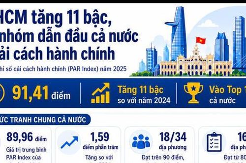 TP.HCM vào top 10 địa phương dẫn đầu về cải cách hành chính