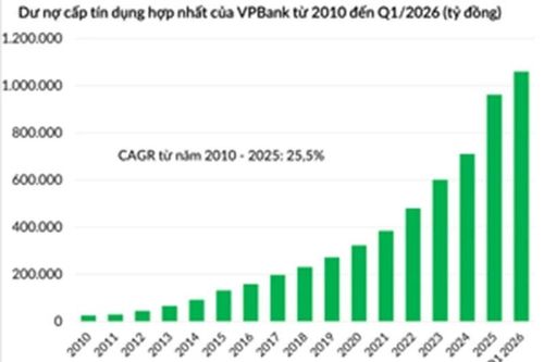VPBank trở thành ngân hàng tư nhân không vốn Nhà nước đầu tiên vượt 1 triệu tỷ đồng tín dụng