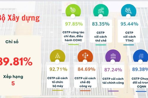 Chỉ số cải cách hành chính năm 2025 của Bộ Xây dựng đạt 89,81%