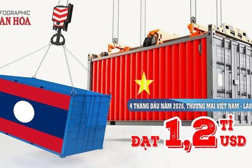 Thương mại Việt Nam – Lào 4 tháng đầu năm 2026 đạt 1,2 tỉ USD, Việt Nam nhập siêu 87,3 triệu USD