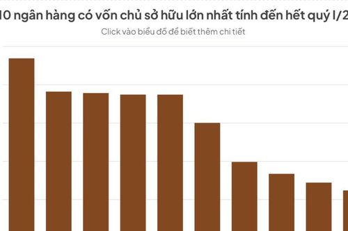 Vốn chủ sở hữu ngân hàng: Big4 bị khối tư nhân áp sát, cuộc đua nghìn tỷ nóng dần