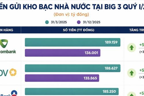 Mở nút thắt LDR, ngân hàng quốc doanh thêm dư địa cho vay tỷ USD