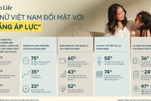 Trách nhiệm chăm sóc gia đình khiến phụ nữ đối mặt 'ba tầng áp lực'