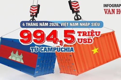 Việt Nam nhập siêu gần 1 tỉ USD từ Campuchia trong 4 tháng đầu năm 2026