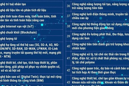 Danh mục 70 công nghệ cao được ưu tiên đầu tư phát triển
