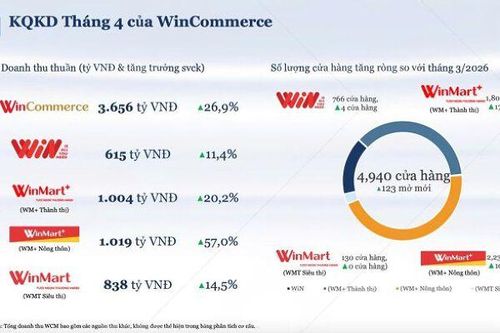 WinCommerce thu hơn 3.700 tỷ đồng mỗi tháng, cửa hàng nông thôn tăng tốc