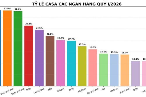 Cuộc đua CASA ngân hàng năm 2026: Khi vốn rẻ không còn dễ kiếm
