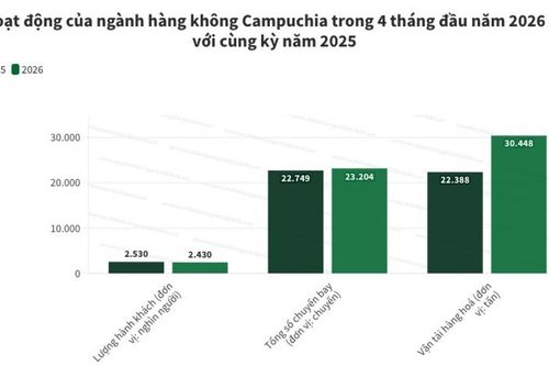 Lượng hàng hóa qua đường hàng không của Campuchia tăng vọt 36%