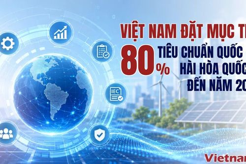 Việt Nam đặt mục tiêu 80% tiêu chuẩn quốc gia hài hòa quốc tế vào năm 2035