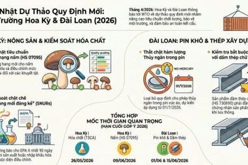 Điểm tin hàng rào kỹ thuật trong thương mại (TBT): Đài Loan và Hoa Kỳ có nhiều quy định mới với sản phẩm công nghiệp và nông sản