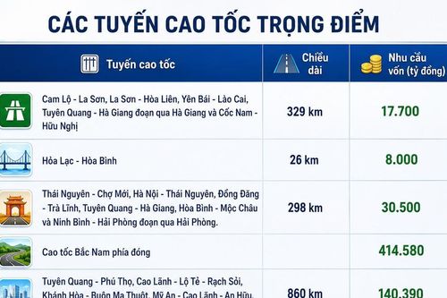 Việt Nam cần 500.000 tỷ đồng mở rộng cao tốc: Ưu tiên nâng cấp các tuyến 2 làn xe