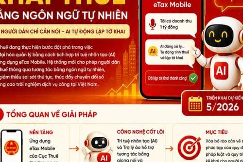 Cục Thuế chuẩn bị triển khai AI hỗ trợ kê khai thuế trên eTax Mobile