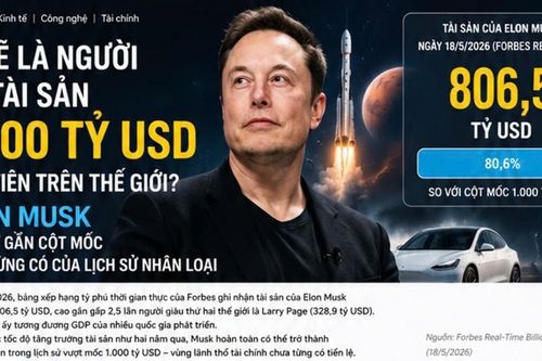 Ai sẽ là người đầu tiên sở hữu 1.000 tỷ USD? Elon Musk đang ở gần cột mốc chưa từng có của lịch sử nhân loại