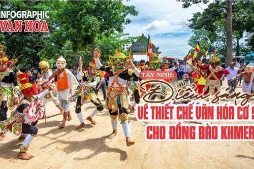 (Infographic) Tây Ninh: Điểm sáng về thiết chế văn hóa cơ sở cho đồng bào Khmer