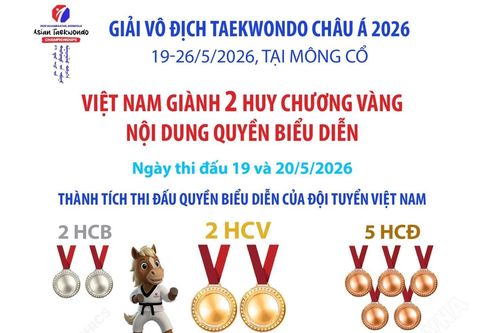 Giải vô địch Taekwondo châu Á 2026: Việt Nam giành 2 Huy chương Vàng nội dung quyền biểu diễn
