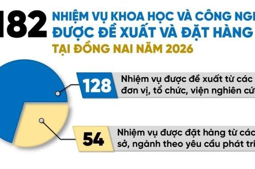 Nâng cao hiệu quả hoạt động nghiên cứu khoa học và công nghệ