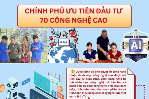 Chính phủ ưu tiên đầu tư phát triển 70 công nghệ cao