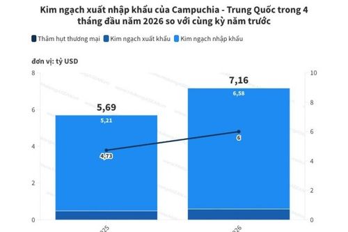 Thương mại Campuchia - Trung Quốc vượt 7 tỷ USD trong 4 tháng đầu năm