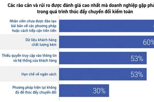 Công nghệ dẫn dắt chuyển đổi ngành kiểm toán