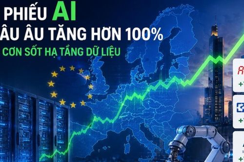Cổ phiếu AI châu Âu tăng tốc nhờ 'cơn khát' hạ tầng