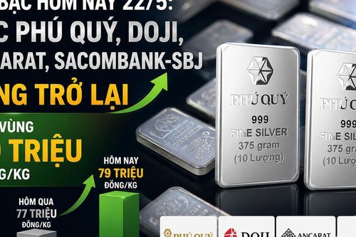 Giá bạc hôm nay 22/5: Bạc Phú Quý, Doji, Ancarat, Sacombank-SBJ tăng trở lại