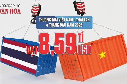 Thương mại Việt Nam – Thái Lan đạt 8,59 tỉ USD, Việt Nam nhập siêu hơn 1 tỉ USD sau 4 tháng đầu năm 2026