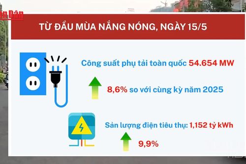 [Video] Tiêu thụ điện miền Bắc dự báo lập đỉnh mới do nắng nóng gay gắt