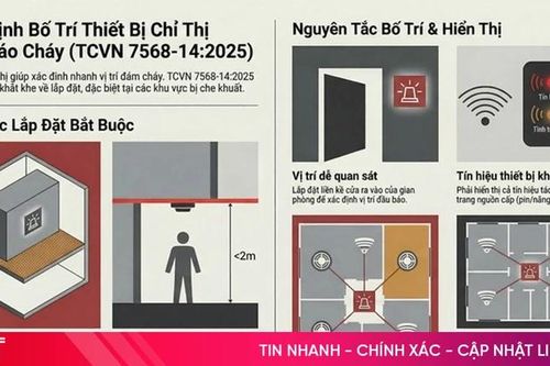 Nguyên tắc thiết kế, phân vùng phát hiện cháy và bố trí thiết bị chỉ thị