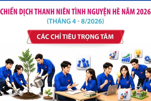 Các chỉ tiêu trọng tâm của Chiến dịch Thanh niên tình nguyện Hè năm 2026