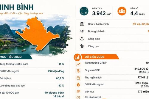 Ninh Bình hướng tới mục tiêu trở thành thành phố trực thuộc Trung ương trước năm 2030