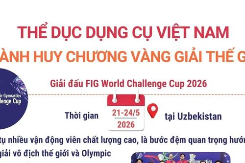 Thể dục dụng cụ Việt Nam giành huy chương Vàng giải thế giới