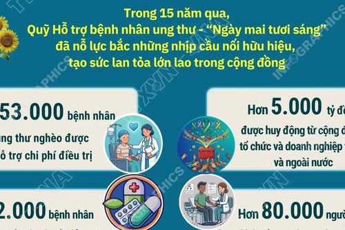 Hơn 53.000 bệnh nhân ung thư nghèo được hỗ trợ chi phí điều trị