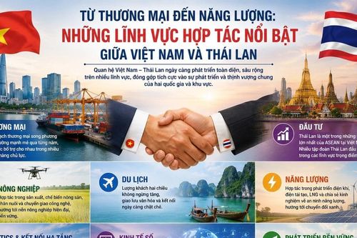 Những lĩnh vực hợp tác nổi bật giữa Việt Nam và Thái Lan