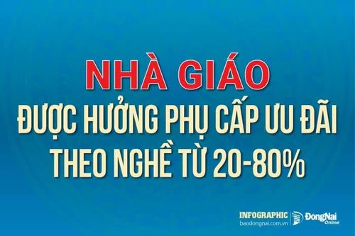 [Infographic] Nhà giáo được hưởng phụ cấp ưu đãi theo nghề từ 20-80%