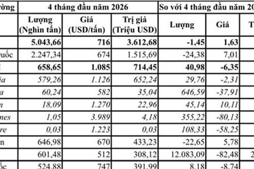 Việt Nam nhập khẩu 5,04 triệu tấn thép trong 4 tháng đầu năm 2026