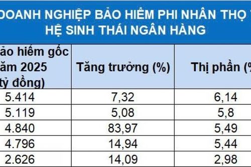 Ngân hàng lấn sân, doanh nghiệp bảo hiểm phi nhân thọ tính lại 'nước cờ' giữ thế