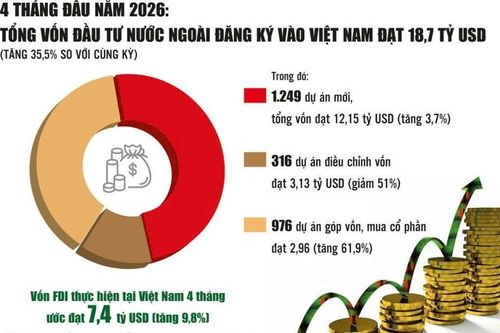 FDI tăng trưởng tích cực, nhưng cạnh tranh sẽ ngày càng khốc liệt